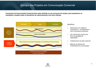 Escopo dos Projetos em Comunicação Comercial
10
Venda Pós-VendaPré-Venda
Aumento da Performance das Atividades
de Vendas e Relacionamento
Alinhar as Ações de Comunicação às Necessidades e às Características do Processo de VendasAlinhar as Ações de Comunicação às Necessidades e às Características do Processo de Vendas
Ações Comerciais
Ações de Comunicação
Projeto de
Comunicação
Comercial
Projeto de
Comunicação
Comercial
Perda de
Eficiência no
Esforço de Vendas
Perda de
Eficiência no
Esforço de Vendas
O processo de Comunicação Comercial deve estar alinhado ao seu processo de vendas, para impulsionar os
resultados e ampliar todos os benefícios do relacionamento com seus clientes.
Benefícios
• Alinhar os objetivos
corporativos com os processos
comerciais.
• Usar de forma racional os
recursos em favor da estratégia
da organização.
• Fortalecer a ação comercial.
• Melhorar a eficácia dos
investimentos em comunicação.
• Maximizar o Retorno sobre o
Investimento de Marketing.
Benefícios
• Alinhar os objetivos
corporativos com os processos
comerciais.
• Usar de forma racional os
recursos em favor da estratégia
da organização.
• Fortalecer a ação comercial.
• Melhorar a eficácia dos
investimentos em comunicação.
• Maximizar o Retorno sobre o
Investimento de Marketing.
 