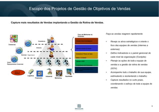 Escopo dos Projetos de Gestão de Objetivos de Vendas
Capture mais resultados de Vendas implantando a Gestão da Rotina de Vendas.
Comercial
Vendedores +
Representantes Comerciais
Diretoria
Gerentes + Supervisores
Presidência
Áreas de
Interface
Logística
Industrial
MarketingFinanceiro
Qualidade
Foco de Melhorias na
Empresa:
Garantir a Assertividade nos
Resultados
Orientar Canais de Venda
Planejar Alvos Estratégicos
Estabelecer Planos de Ação,
Metas e Cockpits
Ajustar o PCP
e Interfaces com Comercial
Faça as vendas reagirem rapidamente
• Reveja os alvos estratégicos e
oriente o foco das equipes de
vendas (internas e externas);
• Defina Indicadores e o painel
gerencial de cada nível da
organização (Cockpits);
• Planeje as ações de toda a
equipe de vendas e a gestão da
rotina de vendas (GOV);
• Acompanhe todo o trabalho de
sua equipe, estimulando e
reorientando o trabalho;
• Capture resultados no curto
prazo, coordenando o esforço de
toda a equipe de vendas.
Faça as vendas reagirem rapidamente
• Reveja os alvos estratégicos e
oriente o foco das equipes de
vendas (internas e externas);
• Defina Indicadores e o painel
gerencial de cada nível da
organização (Cockpits);
• Planeje as ações de toda a
equipe de vendas e a gestão da
rotina de vendas (GOV);
• Acompanhe todo o trabalho de
sua equipe, estimulando e
reorientando o trabalho;
• Capture resultados no curto
prazo, coordenando o esforço de
toda a equipe de vendas.
6
 