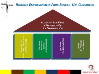 RESOLVER LOS
                    PROBLEMAS GERENCIALES Y
                         EMPRESARIALES




                           DESCUBRIR
                           Y EVALUAR
                            NUEVAS
                         OPORTUNIDADES
                                                Y OBJETIVOS DE




                           MEJORAR
                                               LA ORGANIZACIÓN
                                              ALCANZAR LOS FINES




                        EL APRENDIZAJE




                             PONER
                          EN PRÁCTICA
                          LOS CAMBIOS
                                                                   RAZONES EMPRESARIALES PARA BUSCAR UN CONSULTOR




“Gente con Ideas”
 