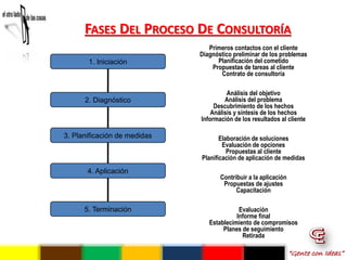 FASES DEL PROCESO DE CONSULTORÍA
                                 Primeros contactos con el cliente
                              Diagnóstico preliminar de los problemas
       1. Iniciación                Planificación del cometido
                                  Propuestas de tareas al cliente
                                     Contrato de consultoría

                                        Análisis del objetivo
      2. Diagnóstico                   Análisis del problema
                                   Descubrimiento de los hechos
                                  Análisis y síntesis de los hechos
                              Información de los resultados al cliente

3. Planificación de medidas          Elaboración de soluciones
                                      Evaluación de opciones
                                        Propuestas al cliente
                              Planificación de aplicación de medidas
       4. Aplicación
                                     Contribuir a la aplicación
                                      Propuestas de ajustes
                                           Capacitación

      5. Terminación                        Evaluación
                                           Informe final
                                 Establecimiento de compromisos
                                      Planes de seguimiento
                                             Retirada

                                                                  “Gente con Ideas”
 