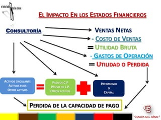 EL IMPACTO EN LOS ESTADOS FINANCIEROS

 CONSULTORÍA                                 VENTAS NETAS
                                           - COSTO DE VENTAS
                                             UTILIDAD BRUTA
                                          - GASTOS DE OPERACIÓN
                                             UTILIDAD O PERDIDA

ACTIVOS CIRCULANTE        PASIVOS C.P
  ACTIVOS FIJOS                              PATRIMONIO
                         PASIVO DE L P.         O
  OTROS ACTIVOS          OTROS ACTIVOS        CAPITAL


                 PERDIDA DE LA CAPACIDAD DE PAGO
                                                          “Gente con Ideas”
 