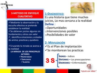 3-METODO DE ENFOQUE               1-DIAGNOSTICO:
       CUALITATIVO                  Es una historia que tiene muchos
Mediante la observación y la
                                    juicios, Lo mas cercana a la realidad
escucha efectiva se pretende        Define :
establecer la realidad              oOportunidades
Se obtienen juicios algunos sin    oIntervenciones posibles
fundamento y otros con valor        oPosibilidades de valor
, identifica emociones y estados
de animo; practicas y quiebres
                                    2- MOVILIZACIÓN
Cruzando la mirada se acerca a     Es el Plan de implantación
la realidad
  LA MIRADA DE LOS PRINCIPALES      Se monitorean las practicas
           ACTORES:
          PROPIETARIOS                       SIGNOS - índices
          EMPLEADOS
           CLIENTES                3S        SÍNTOMAS – Las preocupaciones
                                              SÍNDROMES – Enfermedades


                                                                  “Gente con Ideas”
 