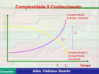 Consultoria de Planejamento - CPLAN
Secretaria de Estado da Administração - SEAConsultor Adm. Fabiano Duarte
Complexidade
Externa e Interna
Tempo
Conhecimento e
Competência
Gerencial
Ln
L1
T1 T2
Complexidade
Complexidade X Conhecimento
 