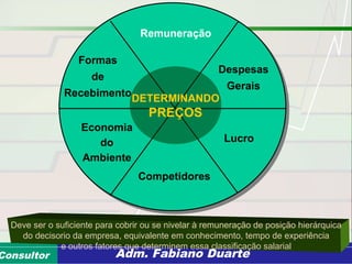 Consultoria de Planejamento - CPLAN
Secretaria de Estado da Administração - SEAConsultor Adm. Fabiano Duarte
Deve ser o suficiente para cobrir ou se nivelar à remuneração de posição hierárquica
do decisorio da empresa, equivalente em conhecimento, tempo de experiência
e outros fatores que determinem essa classificação salarial
Remuneração
Despesas
Gerais
Lucro
Competidores
Economia
do
Ambiente
Formas
de
Recebimento
DETERMINANDO
PREÇOS
 