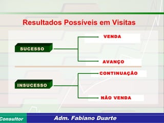 Consultoria de Planejamento - CPLAN
Secretaria de Estado da Administração - SEAConsultor Adm. Fabiano Duarte
SUCESSO
INSUCESSO
VENDA
AVANÇO
CONTINUAÇÃO
NÃO VENDA
Resultados Possíveis em Visitas
 