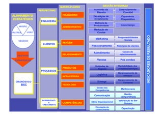 Aumento da            Gerenciamento
                                                      Receita                Contábil
                                 FINANCEIRO
                                                   Estratégias de           Orçamento
                                                    Investimento            Corporativo
                   FINANCEIRA
                                                     Melhoria da
                                                    Produtividade           Governança
     MISSÃO                      ADMINISTRATIVO
                                                    Redução de
VALORES    VISÃO                                      Custos




                                                                                                INDICADORES DE RESULTADO
                                                                         Responsabilidades
                                                     Marketing                Sociais
     NEGÓCIO
                                 IMAGEM
                    CLIENTES
                                                  Posicionamento         Retenção de clientes


                                                    Atendimento               Canais de
                                 RELACIONAMENTO                            relacionamento
    OBJETIVOS

  ESTRATÉGICOS                                         Vendas               Pós vendas

                                                     Unidades de          Rentabilidade dos
                                 PRODUTOS              Negócio            produtos/serviços
                   PROCESSOS
                                                                          Gerenciamento de
                                                      Logística               estoque
                                 INFRA-ESTRURA
                                                                          Gerenciamento de
  DIAGNÓSTICO                                          Entrega                Compras
      BSC                        TECNOLOGIA
                                                      Gestão das
                                                                            Meritrocracia
                                                     Competências

                                                                              Gestão
                                                    Comunicação
                                                                            compartilhada
                   APRENDIZADO                                            Valorização do Ser
                        E        COMPETÊNCIAS     Clima Organizacional
                                                                               Humano
                   CRESCIMENTO
                                                     Circulação do
                                                                             Capacitação
                                                     conhecimento
 