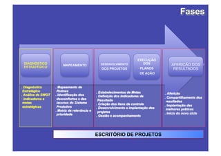 EXECUÇÃO
DIAGNÓSTICO                 DESENVOLVIMENTO      DOS     AFERIÇÃO DOS
              MAPEAMENTO
ESTRATÉGICO
                             DOS PROJETOS      PLANOS     RESULTADOS
                                              DE AÇÃO




                           ESCRITÓRIO DE PROJETOS
 