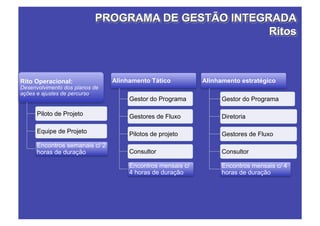 Rito Operacional:               Alinhamento Tático          Alinhamento estratégico
Desenvolvimento dos planos de
ações e ajustes de percurso.
                                     Gestor do Programa           Gestor do Programa

      Piloto de Projeto              Gestores de Fluxo            Diretoria

      Equipe de Projeto              Pilotos de projeto           Gestores de Fluxo
      Encontros semanais c/ 2
      horas de duração               Consultor                    Consultor

                                     Encontros mensais c/         Encontros mensais c/ 4
                                     4 horas de duração           horas de duração
 