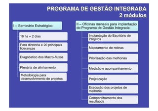 I – Seminário Estratégico:           II – Oficinas mensais para implantação
                                     do Programa de Gestão Integrada:

    16 hs – 2 dias                          Implantação do Escritório de
                                            Projetos
    Para diretoria e 20 principais
    lideranças                              Mapeamento de rotinas

    Diagnóstico dos Macro-fluxos            Priorização das melhorias

    Plenária de alinhamento                 Medição e acompanhamento

    Metodologia para
    desenvolvimento de projetos             Projetização

                                            Execução dos projetos de
                                            melhoria

                                            Compartilhamento dos
                                            resultaods
 