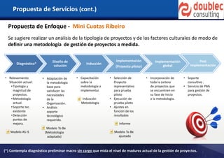 Propuesta de Servicios (cont.)
Diagnóstico*
Diseño de
solución
Inducción
Implementación
(Proyecto piloto)
Implementación
global
Post
Implementación
• Relevamiento
Situación actual:
•Tipología y
magnitud de
proyectos.
•Metodología
actual.
•Soporte tec.
existente
•Detección
puntos de
mejora.
Modelo AS IS
• Adaptación de
la metodología
base para
satisfacer las
necesidades
de la
Organización.
• Análisis
soporte
tecnológico
requerido.
Modelo To Be
(Metodología
adaptada)
• Capacitación
sobre la
metodología a
implementar.
Inducción
Metodología
• Selección de
Proyecto
representativo
para prueba
piloto
• Ejecución de
prueba piloto
• Ajustes en
función de los
resultados
Informe
Modelo To Be
ajustado
• Incorporación de
toda la cartera
de proyectos que
se encuentren en
su fase de inicio
a la metodología.
• Soporte
consultivo .
• Servicio de PMs
para gestión de
proyectos.
Propuesta de Enfoque - Mini Cuotas Ribeiro
Se sugiere realizar un análisis de la tipología de proyectos y de los factores culturales de modo de
definir una metodología de gestión de proyectos a medida.
(*) Contempla diagnóstico preliminar macro sin cargo que mida el nivel de madurez actual de la gestión de proyectos.
 