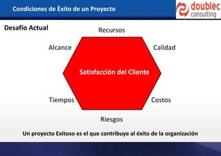 Condiciones de Èxito de un Proyecto
Desafío Actual
Alcance
CostosTiempos
Calidad
Riesgos
Recursos
Satisfacción del Cliente
Alcance
Un proyecto Exitoso es el que contribuye al éxito de la organización
 