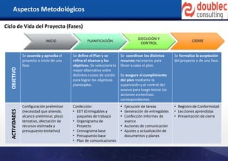 Aspectos Metodológicos
Ciclo de Vida del Proyecto (Fases)
Acuerda y aprueba el
proyecto o inicio de una
fase.
Se acuerda y aprueba el
proyecto o inicio de una
fase.
Se define el Plan y se
refina el alcance y los
objetivos. Se selecciona la
mejor alternativa entre
distintos cursos de acción
para lograr los objetivos
planteados.
Se coordinan los distintos
recursos necesarios para
llevar a cabo el plan.
Se asegura el cumplimiento
del plan mediante la
supervisión y el control del
avance para luego tomar las
acciones correctivas
correspondientes.
Se formaliza la aceptación
del proyecto o de una fase.
Configuración preliminar
(necesidad que atiende,
alcance preliminar, plazo
tentativo, afectación de
recursos estimada y
presupuesto tentativo)
Confección:
• EDT (Entregables y
paquetes de trabajo)
• Organigrama de
Proyecto
• Cronograma base
• Presupuesto base
• Plan de comunicaciones
• Ejecución de tareas
• Generación de entregables
• Confección Informes de
avance
• Acciones de comunicación
• Ajustes y actualización de
documentos y planes
• Registro de Conformidad
• Lecciones aprendidas
• Presentación de cierre
OBJETIVOACTIVIDADES
 