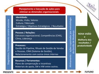 Diagnóstico/Entendimentocenárioexistente
Identidade:
Missão, Visão, Valores
Cultura / Mercado
Estratégia / Objetivos Estratégicos / Resultados
Pessoas / Relações:
Estrutura organizacional, Competências (CHA),
Clima, Liderança
Processos:
Gestão do Pipeline, Rituais de Gestão de Vendas
e Pessoas, CRM (Sistema de Gestão),
Relacionamento com outras áreas internas
Recursos / Ferramentas:
Plano de compensação e incentivos
Materiais de apoio, SW e HW entre outros.
NOVA VISÃO
e
Melhoria dos
resultados /
produtividade
PRESENTE FUTURO
Alinhamento–açõessuportadaspormetodologia
deGestãodeMudança
Planejamento e Execução de ações para
otimizar as dimensões organizacionais:
 