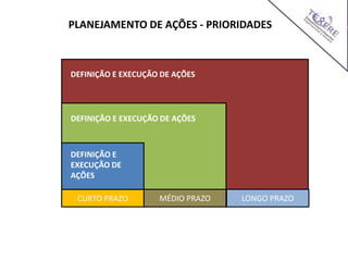 AÇÔES
CURTO PRAZO MÉDIO PRAZO LONGO PRAZO
DEFINIÇÃO E EXECUÇÃO DE AÇÕES
DEFINIÇÃO E EXECUÇÃO DE AÇÕES
DEFINIÇÃO E
EXECUÇÃO DE
AÇÕES
PLANEJAMENTO DE AÇÕES - PRIORIDADES
 
