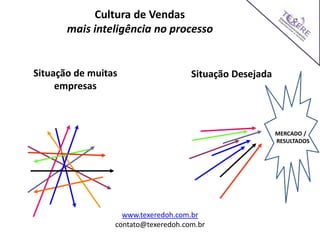Situação DesejadaSituação de muitas
empresas
Cultura de Vendas
mais inteligência no processo
MERCADO /
RESULTADOS
www.texeredoh.com.br
contato@texeredoh.com.br
 