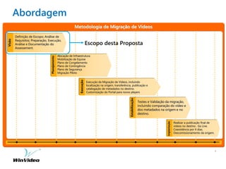 Abordagem
4
a
Metodologia de Migração de Vídeos
Estabilização
Execução da Migração de Vídeos, incluindo
localização na origem, transferência, publicação e
catalogação de metadados no destino.
Customização do Portal para novos players
Testes e Validação da migração,
incluindo comparação do vídeo e
dos metadados na origem e no
destino.
Realizar a publicação final de
vídeos no destino . Go Live.
Coexistência por X dias.
Descomissionamento da origem.
Implantação
Planejamento
Execução
Definição de Escopo; Análise de
Requisitos; Preparação, Execução,
Análise e Documentação do
Assessement.
Visão
Alocação de Infraestrutura
Mobilização de Equioe
Plano de Congelamento
Plano de Contingência
Plano de Segurança
Migração Piloto
Escopo desta Proposta
 