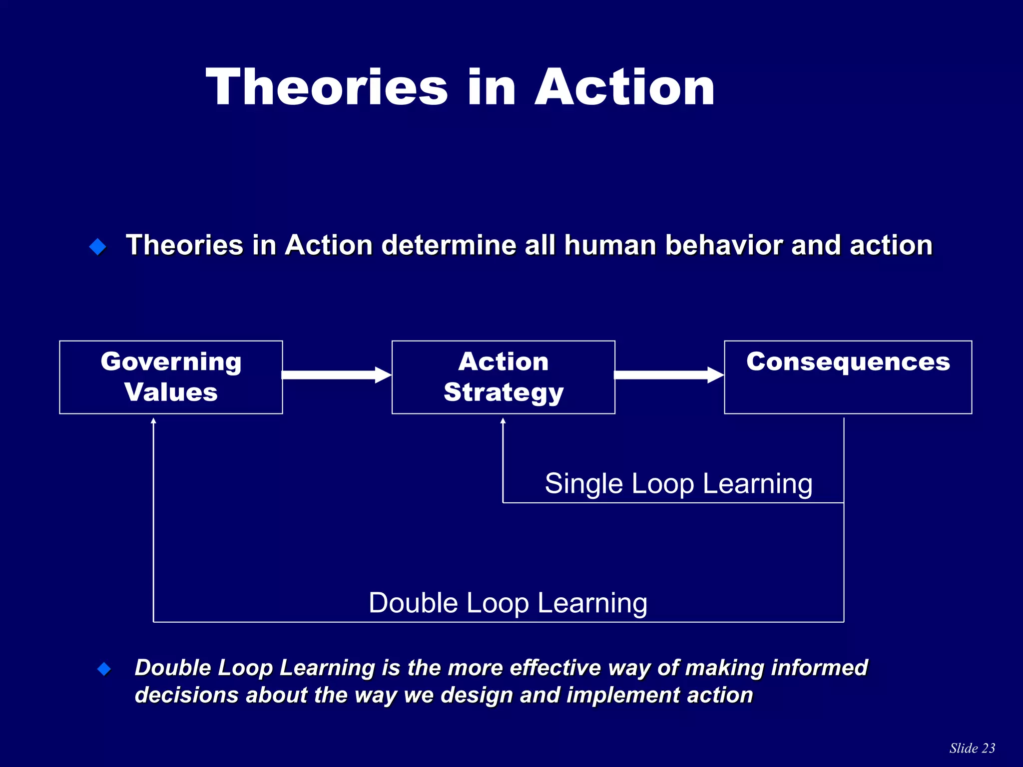 Slide 23
Theories in Action
 Theories in Action determine all human behavior and action
Governing
Values
Action
Strategy
Consequences
Double Loop Learning
Single Loop Learning
 Double Loop Learning is the more effective way of making informed
decisions about the way we design and implement action
 