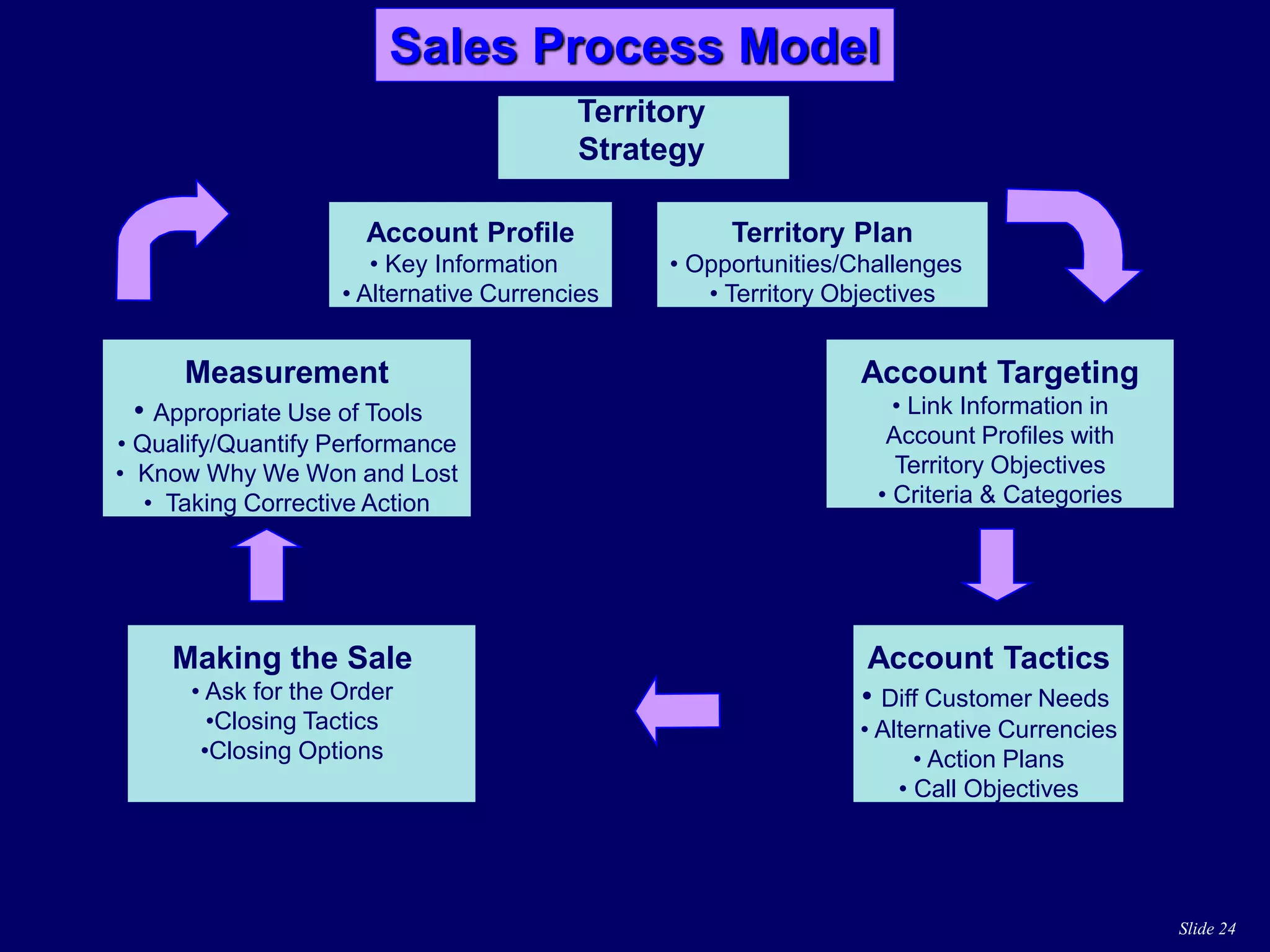Slide 24
Territory
Strategy
Account Targeting
• Link Information in
Account Profiles with
Territory Objectives
• Criteria & Categories
Account Tactics
• Diff Customer Needs
• Alternative Currencies
• Action Plans
• Call Objectives
• Handling Objections
Making the Sale
• Ask for the Order
•Closing Tactics
•Closing Options
Measurement
• Appropriate Use of Tools
• Qualify/Quantify Performance
• Know Why We Won and Lost
• Taking Corrective Action
Sales Process Model
Account Profile
• Key Information
• Alternative Currencies
Territory Plan
• Opportunities/Challenges
• Territory Objectives
 
