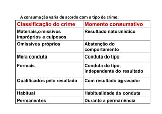 A consumação varia de acordo com o tipo de crime:
Classificação do crime          Momento consumativo
Materiais,omissivos             Resultado naturalístico
impróprios e culposos
Omissivos próprios              Abstenção do
                                comportamento
Mera conduta                    Conduta do tipo
Formais                         Conduta do tipo,
                                independente do resultado

Qualificados pelo resultado     Com resultado agravador

Habitual                        Habitualidade da conduta
Permanentes                     Durante a permanência
 