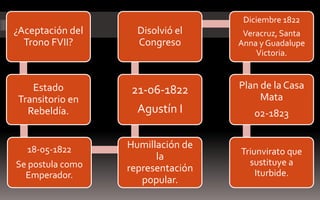 Diciembre 1822
¿Aceptación del     Disolvió el     Veracruz, Santa
  Trono FVII?       Congreso       Anna y Guadalupe
                                       Victoria.


   Estado         21-06-1822       Plan de la Casa
Transitorio en                          Mata
  Rebeldía.         Agustín I         02-1823


  18-05-1822      Humillación de
                                   Triunvirato que
                        la
Se postula como                      sustituye a
                  representación       Iturbide.
  Emperador.
                     popular.
 