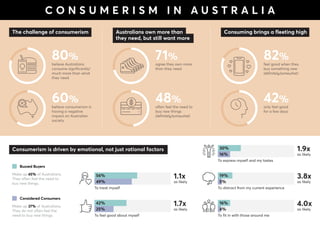 C O N S U M E R I S M I N A U S T R A L I A
believe Australians
consume significantly/
much more than what
they need
feel good when they
buy something new
(definitely/somewhat)
80% 82%
only feel good
for a few days
believe consumerism is
having a negative
impact on Australian
society
60% 42%
To treat myself
56%
42%
30%
19%
16%
49%
1.1x
as likely
1.7x
as likely
1.9x
as likely
3.8x
as likely
4.0x
as likely
25%
16%
5%
4%
To feel good about myself
To express myself and my tastes
To distract from my current experience
To fit in with those around me
agree they own more
than they need
71%
often feel the need to
buy new things
(definitely/somewhat)
48%
The challenge of consumerism Australians own more than
they need, but still want more
Consuming brings a fleeting high
Buzzed Buyers
Considered Consumers
Consumerism is driven by emotional, not just rational factors
Make up 37% of Australians.
They do not often feel the
need to buy new things.
Make up 45% of Australians.
They often feel the need to
buy new things.
 
