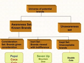 Universe of potential
                          brands




        Awareness Set:
        Known Brands                         Unawareness
                                                 set



Consideration        Inert Set :            Inept Set:
Set: Brands given    Brands viewed          Unacceptable
consideration        with Indifference      brands


       Pepsi               Seven Up
                                                  Double
       Coca                 Mountain
                                                   Cola
                              Dew
 