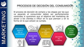 66
El proceso de decisión de compra y las etapas por las que
va pasando el consumidor deben ser perfectamente
conocidas si queremos que el objetivo del marketing de
atraer a los clientes e influir en lo que piensan y en la
forma en la que actúan se cumpla.
PROCESOS DE DECISIÓN DEL CONSUMIDOR
RECONOCI-
MIENTO
DE LA
NECESIDAD
BÚSQUEDA
DE
INFORMA-
CIÓN
EVALUACIÓN
DE
ALTERNATI-
VAS
DECISIÓN
DE
COMPRA
EVALUA-
CIÓN
POST
COMPRA
 