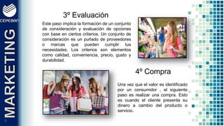 99
Este paso implica la formación de un conjunto
de consideración y evaluación de opciones
con base en ciertos criterios. Un conjunto de
consideración es un puñado de proveedores
o marcas que pueden cumplir tus
necesidades. Los criterios son elementos
como calidad, conveniencia, precio, gusto y
durabilidad.
Una vez que el valor es identificado
por un consumidor , el siguiente
paso es realizar una compra. Esto
es cuando el cliente presenta su
dinero a cambio del producto o
servicio.
3º Evaluación
4º Compra
 