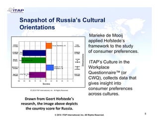 Snapshot of Russia’s Cultural
Marieke de Mooij
p
Orientations
applied Hofstede’s
framework to the study
of consumer preferences.
ITAP’s Culture in the
Workplacep
Questionnaire™ (or
CWQ), collects data that
gives insight intog g
consumer preferences
across cultures.
© 2014 ITAP International, Inc.  All Rights Reserved.
Drawn from Geert Hofstede’s 
8
8© 2014 ITAP International, Inc. All Rights Reserved.
research, the image above depicts 
the country score for Russia.
 