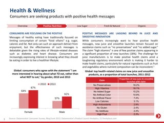 Global: consumers who agree with the statement "I am
more interested in hearing about what TO eat, rather than
what NOT to eat," by gender, 2010 and 2013
CONSUMERS ARE FOCUSING ON THE POSITIVE
Messages of healthy eating have traditionally focused on
limiting consumption of certain "food villains" e.g. sugar,
calories and fat. Not only can such an approach detract from
enjoyment, but the effectiveness of such messages is
debatable given the rising rates of lifestyle-related diseases
such as diabetes and heart disease. Consumers are
increasingly expressing interest in knowing what they should
be eating in order to live a healthier lifestyle.
Source: Datamonitor Consumer Survey, May/June 2013; Datamonitor's Product Launch Analytics; [1] freshplaza.com
POSITIVE MESSAGES ARE LAGGING BEHIND IN JUICE AND
SMOOTHIE INNOVATION
While consumers increasingly want to hear positive health
messages, new juice and smoothie launches remain focused on
avoidance claims such as “no preservatives” and “no added sugar.”
The claim “high vitamins” is one of few positive claims appearing in
a significant proportion of new launches (18%). The challenge for
juice manufacturers is to make positive health claims amid a
toughening regulatory environment which is making it harder to
make health claims, particularly for natural ingredients such as fruit
and vegetables where nutrient composition can be inconsistent.1
Claim
Proportion of new juice & smoothie
launches with claim
No Preservatives 18.2%
High Vitamins 18.1%
No Added Sugar 15.2%
No Artificial Color 10.9%
No Artificial Flavor 7.4%
Low Calories 3.1%
High Antioxidants 2.9%
No Gluten 2.4%
No Additives 2.4%
High Fruit 2.3%
Global: top health-related claims on new juice and smoothie
products, as a proportion of total launches, 2011-2012
3
Overview Positive Nutrition Low Sugar Fresh & Natural Organic
Health & Wellness
Consumers are seeking products with positive health messages
 