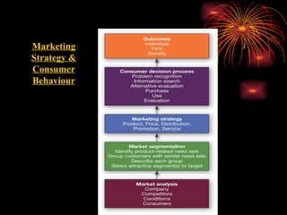 Marketing Strategy & Consumer Behaviour 