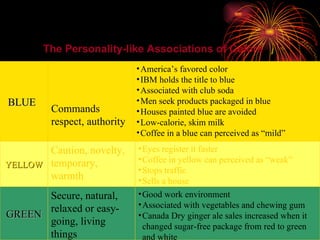 Commands respect, authority America’s favored color IBM holds the title to blue Associated with club soda Men seek products packaged in blue Houses painted blue are avoided Low-calorie, skim milk Coffee in a blue can perceived as “mild” Caution, novelty, temporary, warmth Eyes register it faster Coffee in yellow can perceived as “weak” Stops traffic Sells a house Secure, natural, relaxed or easy- going, living things Good work environment Associated with vegetables and chewing gum Canada Dry ginger ale sales increased when it changed sugar-free package from red to green and white BLUE YELLOW GREEN The Personality-like Associations of Colors 