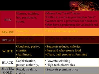 Human, exciting, hot, passionate, strong Makes food “smell” better Coffee in a red can perceived as “rich” Women have a preference for bluish red Men have a preference for yellowish red Coca-Cola “owns” red Powerful, affordable, informal Draws attention quickly Informal and relaxed, masculine, nature Coffee in a dark-brown can was “too strong” Men seek products packaged in brown Goodness, purity, chastity, cleanliness, delicacy, refinement, formality Suggests reduced calories Pure and wholesome food Clean, bath products, feminine Sophistication, power, authority, mystery Powerful clothing High-tech electronics Regal, wealthy, stately Suggests premium price RED ORANGE BROWN WHITE BLACK SILVER, GOLD 
