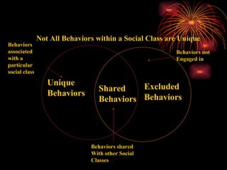 Not All Behaviors within a Social Class are Unique Unique Behaviors Shared Behaviors Excluded Behaviors Behaviors associated  with a particular  social class Behaviors not Engaged in Behaviors shared With other Social Classes 
