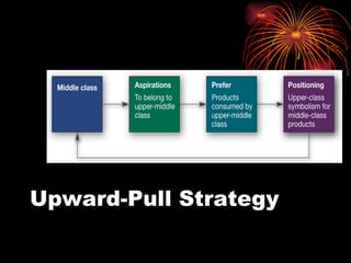 Upward-Pull Strategy 