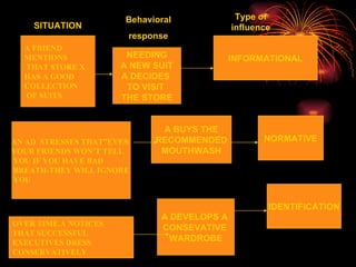 A FRIEND  MENTIONS THAT STORE X HAS A GOOD  COLLECTION OF SUITS A DEVELOPS A  CONSEVATIVE  WARDROBE A BUYS THE RECOMMENDED  MOUTHWASH NEEDING A NEW SUIT  A DECIDES  TO VISIT  THE STORE NORMATIVE IDENTIFICATION AN AD  STRESSES THAT”EVEN  YOUR FRIENDS WON’T TELL YOU IF YOU HAVE BAD BREATH-THEY WILL IGNORE YOU INFORMATIONAL Behavioral response SITUATION Type of influence OVER TIME.A NOTICES  THAT SUCCESSFUL  EXECUTIVES DRESS CONSERVATIVELY 