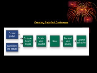 Creating Satisfied Customers 
