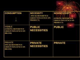 PRIVATE PRIVATE NECESSITIES PRIVATE (WEAK REFERENCE GROUP INFLUENCE ON BRAND) PUBLIC PUBLIC NECESSITIES VISIBLE (STRONG REFERENCE GROUP INFLUENCE ON BRAND) NONNECESSITY (STRONG REFERENCE GROUP INFLUENCE ON PRODUCT) NECESSITY (WEAK REFERENCE GROUP INFLUENCE ON PRODUCT) CONSUMPTION 