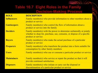 Table 10.7  Eight Roles in the Family  Decision-Making Process ROLE DESCRIPTION Influencers Family member(s) who provide information to other members about a product or service Gatekeepers Family member(s) who control the flow of information about a product or service into the family Deciders Family member(s) with the power to determine unilaterally or jointly whether to shop for, purchase, use, consume, or dispose of a specific product or service Buyers Family member(s) who make the actual purchase of a particular product or service Preparers Family member(s) who transform the product into a form suitable for consumption by other family members Users Family member(s) who use or consume a particular product or service Maintainers Family member(s) who service or repair the product so that it will provide continued satisfaction. Disposers Family member(s) who initiate or carry out the disposal or discontinuation of a particular product or service 