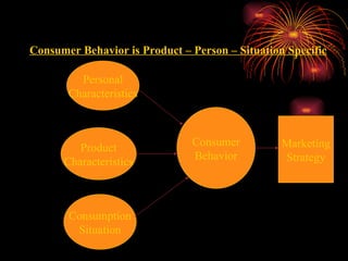 Consumer Behavior is Product – Person – Situation Specific Personal Characteristics Product Characteristics Consumption Situation Consumer Behavior Marketing Strategy 