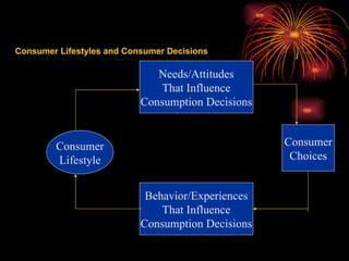 Consumer Lifestyles and Consumer Decisions Consumer Lifestyle Needs/Attitudes That Influence Consumption Decisions Consumer Choices Behavior/Experiences That Influence Consumption Decisions 