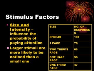 Stimulus Factors Size and Intensity  – influence the probability of paying attention Larger stimuli are more likely to be noticed than a small one 47 ONE THIRD PAGE 56 ONE HALF PAGE 68 TWO THIRDS PAGE 76 1 PAGE 107 SPREAD NO. OF RESPONSES SIZE 