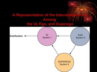 A Representation of the Interrelationships Among  the Id, Ego, and Superego 