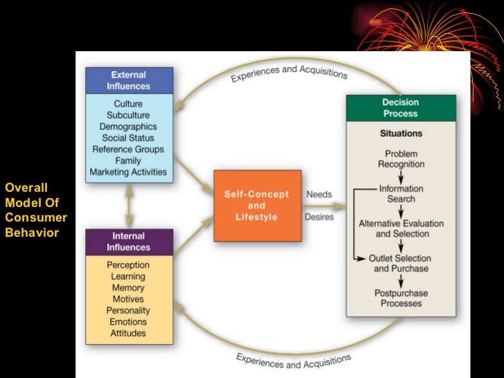 consumer behavior and marketing concepts paper Review consumer behavior and factors affecting on marketing consumer behavior is a controversy subject and challenging consumer behavior and its key concepts. consumer behavior and marketing concepts paper Review consumer behavior and factors affecting on marketing consumer behavior is a controversy subject and challenging consumer behavior and its key concepts.