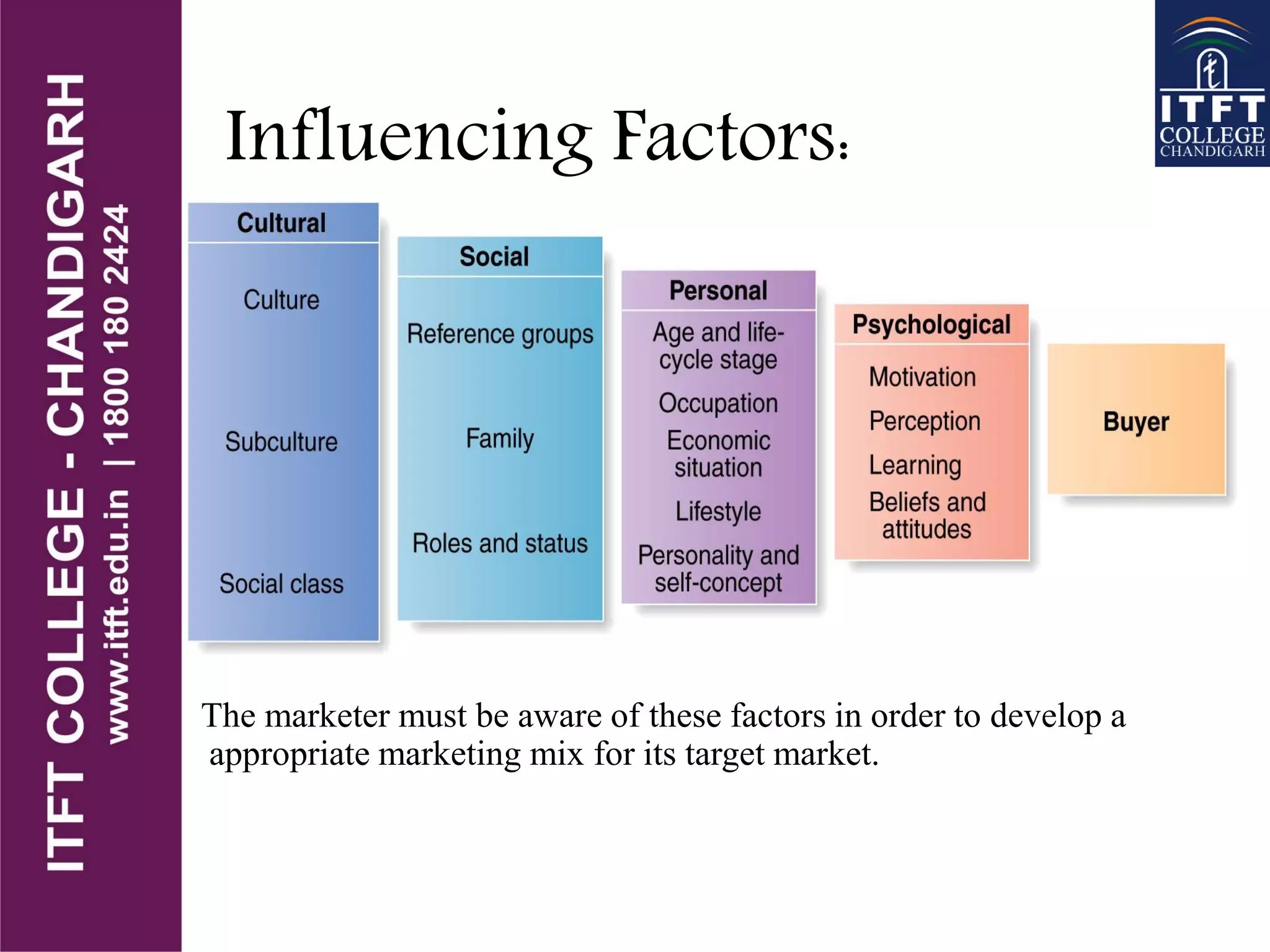 Influencing Factors:
The marketer must be aware of these factors in order to develop a
appropriate marketing mix for its target market.
 