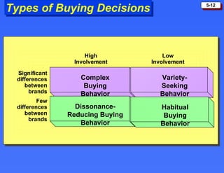 Types of Buying Decisions Complex Buying Behavior Dissonance- Reducing Buying Behavior Variety- Seeking Behavior Habitual Buying Behavior High Involvement Significant differences between brands Few differences between brands Low Involvement 