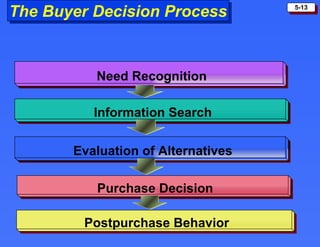 The Buyer Decision Process Need Recognition Information Search Evaluation of Alternatives Purchase Decision Postpurchase Behavior 