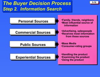 The Buyer Decision Process Step 2.  Information Search Family, friends, neighbors Most influential source of information Advertising, salespeople Receives most information  from these sources Mass Media Consumer-rating groups Handling the product Examining the product Using the product Personal Sources Commercial Sources Public Sources Experiential Sources 