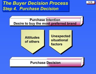 The Buyer Decision Process Step 4.  Purchase Decision Purchase Intention Desire to buy the most preferred brand Purchase Decision Attitudes of others Unexpected situational factors 