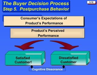The Buyer Decision Process Step 5.  Postpurchase Behavior Consumer’s Expectations of  Product’s Performance Dissatisfied Customer Satisfied  Customer! Product’s Perceived Performance Cognitive Dissonance 